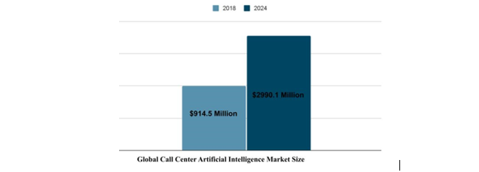 Global call center artificial intelligence market size 