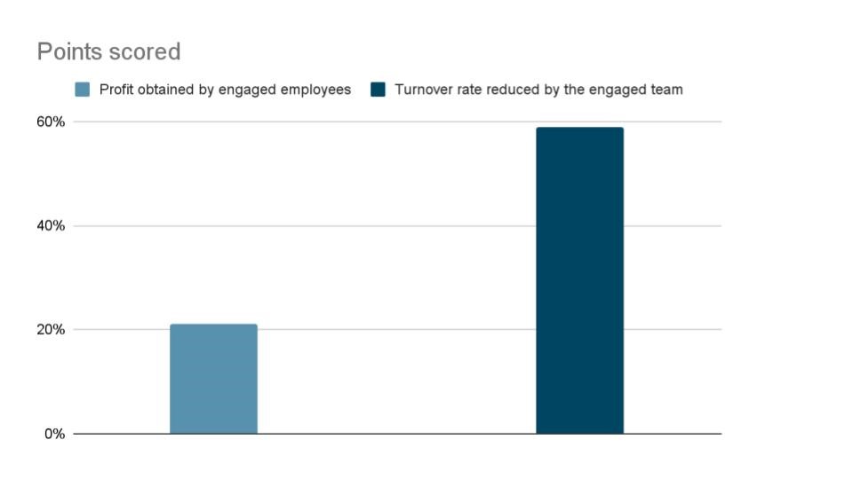 Engaged employees drawing significant advantages for business