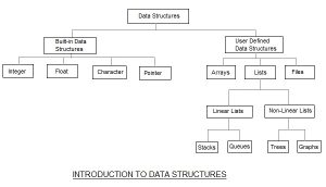 What is Data Structure and Algorithm?