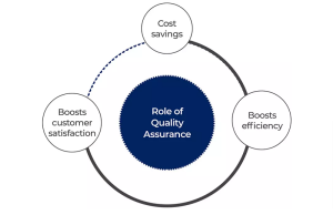 Role of Quality Assurance